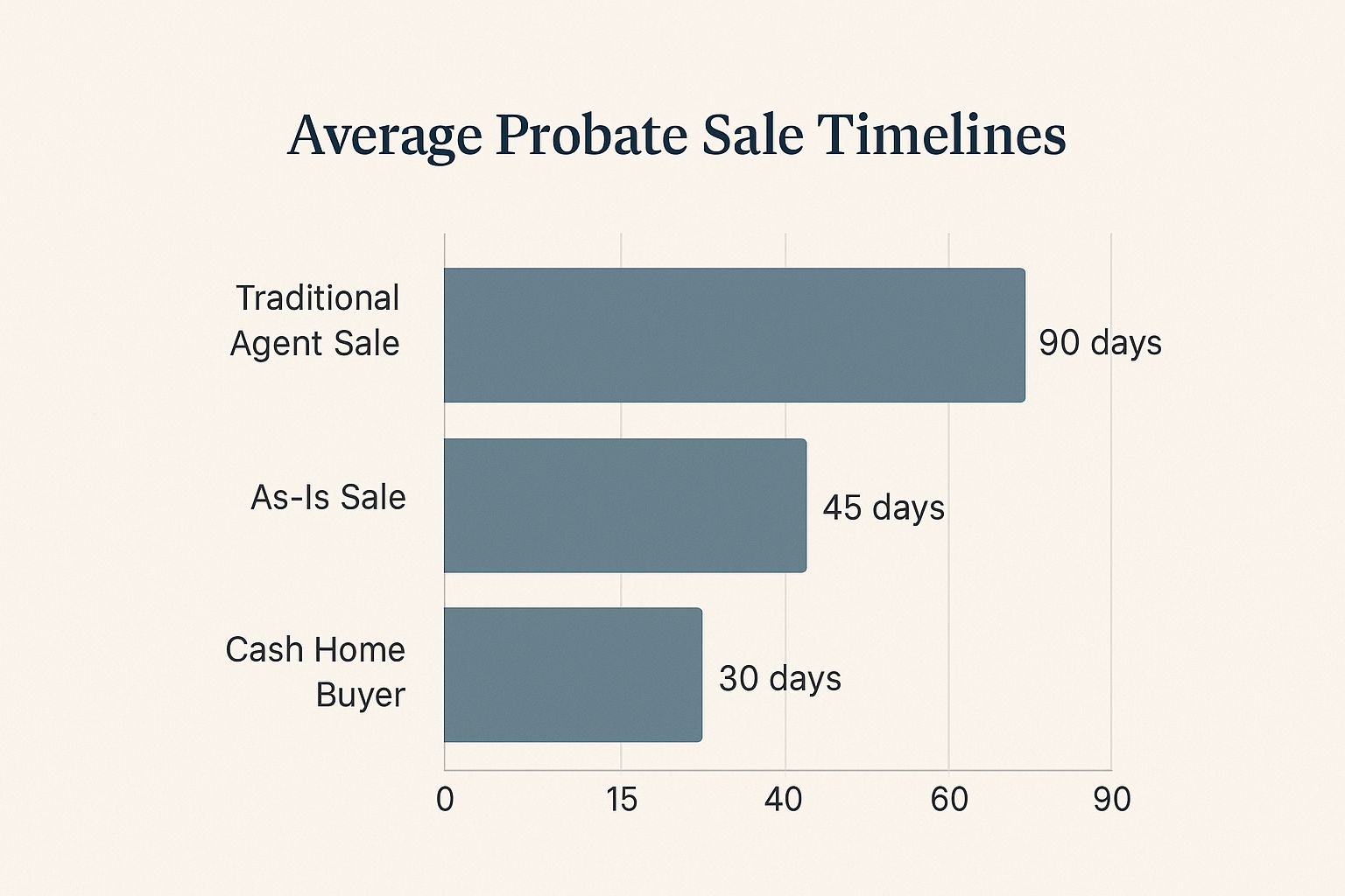 Infographic about sell house fast probate