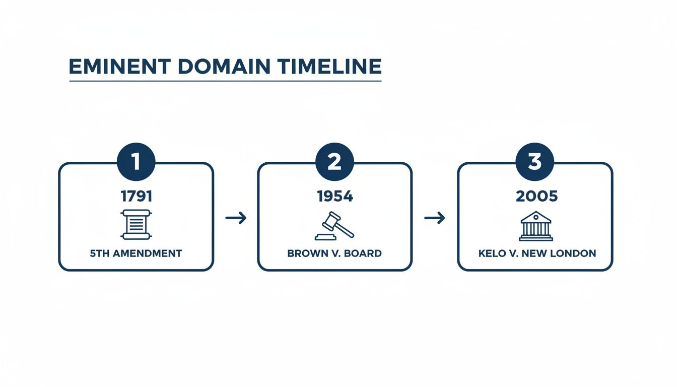 Eminent Domain timeline showing the 5th Amendment, Brown v. Board, and Kelo v. New London cases.