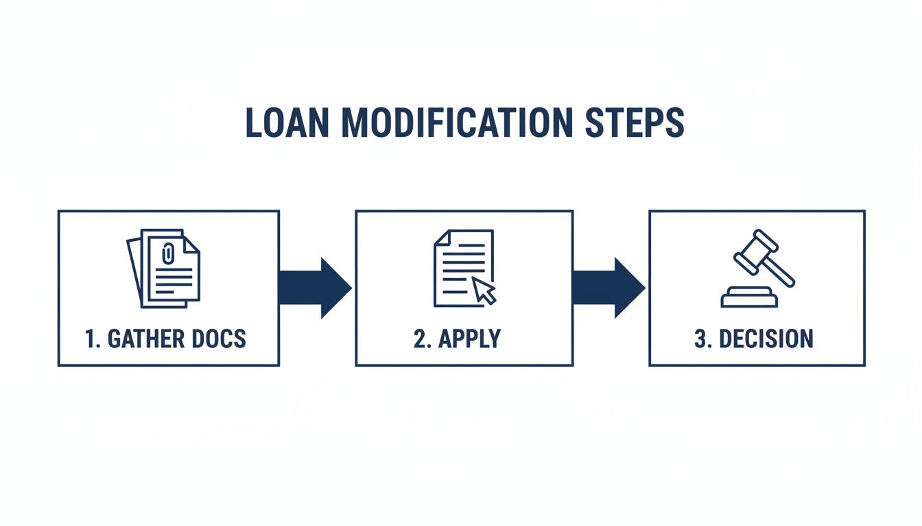 Flowchart outlining three steps for loan modification: 1. Gather Docs, 2. Apply, and 3. Decision.