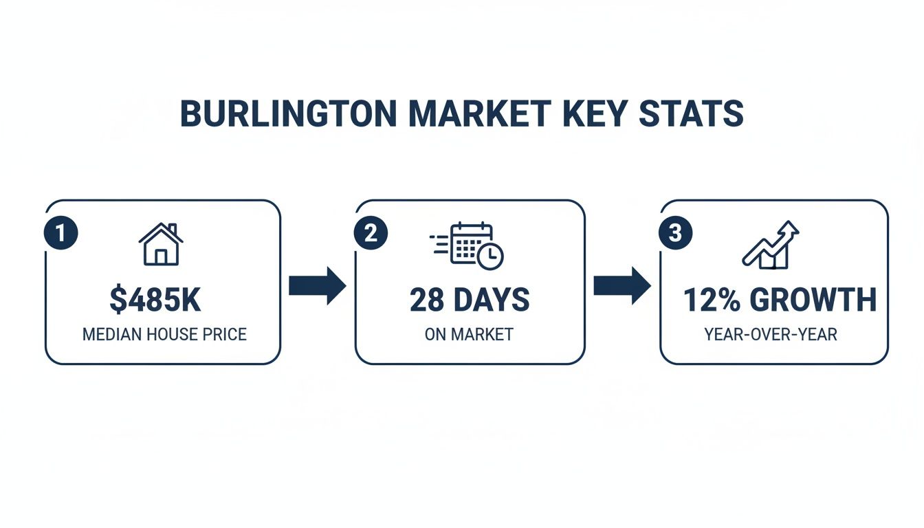 Key real estate statistics for Burlington: median house price, days on market, and year-over-year growth.