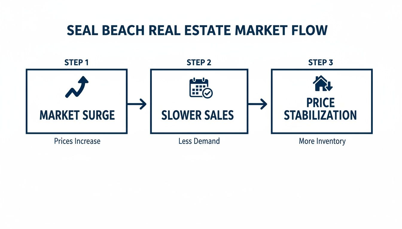Flowchart illustrating Seal Beach real estate market phases: surge, slower sales, and price stabilization.